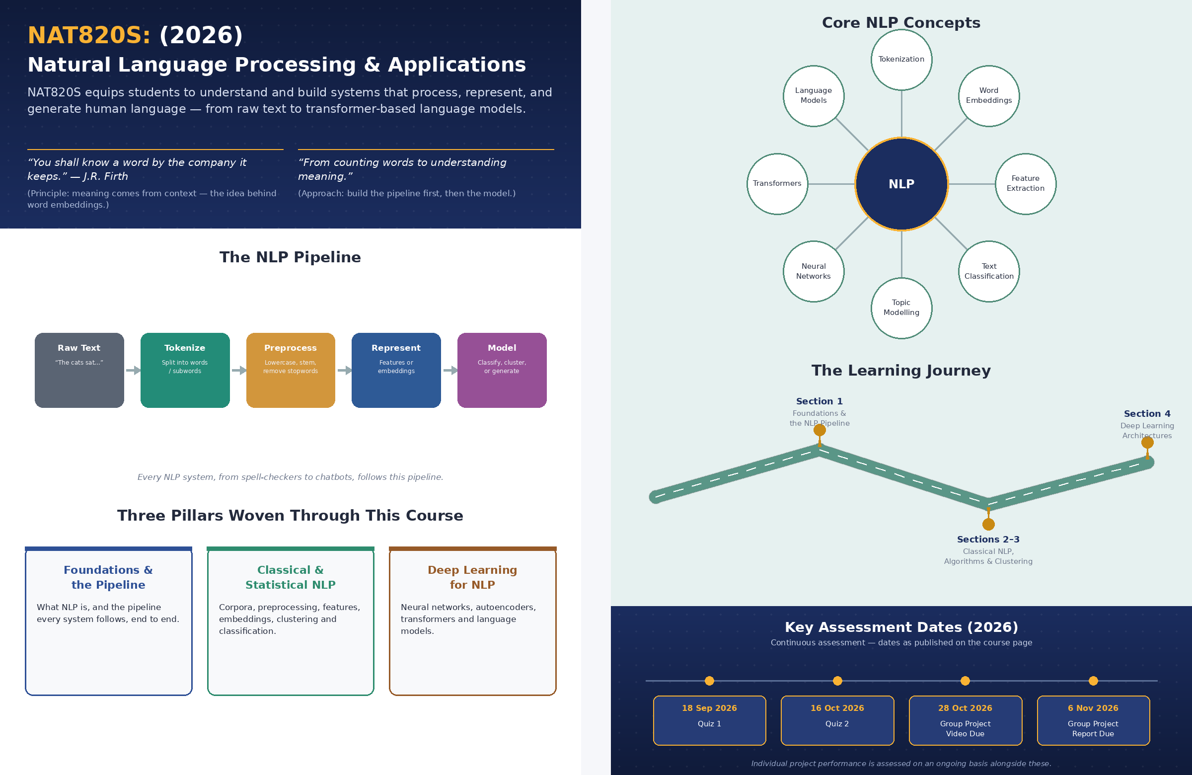 Infographic introducing NAT820S Natural Language Processing and Applications. Shows the course title and aim, two guiding notes (a quote from J.R. Firth on word meaning and context, and a course philosophy line), a five-stage NLP pipeline diagram (raw text, tokenize, preprocess, represent, model), three course pillars, a radial diagram of eight core NLP concepts around a central "NLP" node, a three-stage learning journey roadmap, and a timeline of 2026 assessment dates.